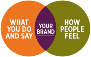 Brand-Strategy and customer experience
